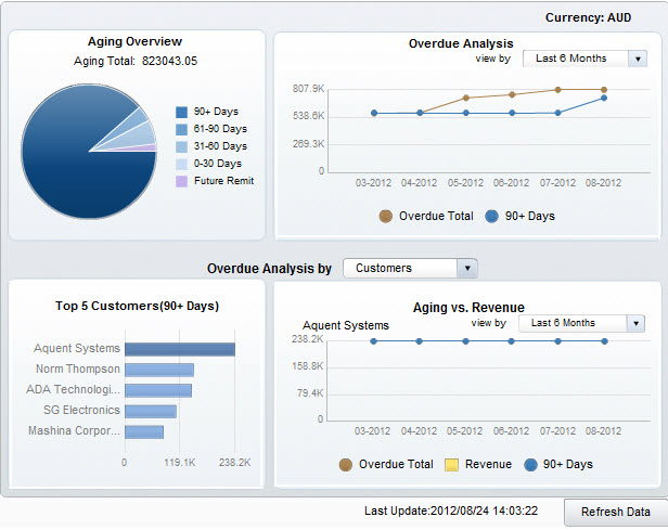 SAP Business One Dashboards – KPI Reporting