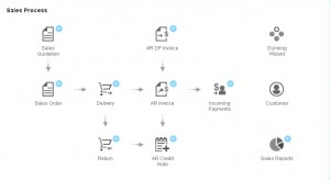 SAP Business One HANA Workbench – Sales Process