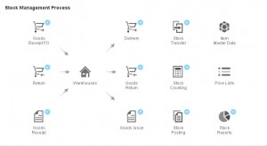 SAP Business One HANA Workbench – Stock Management Process