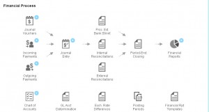 SAP Business One HANA Workbench – Financial Process