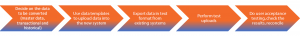 Data conversion process overview for ERP implementation