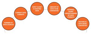 Items that influence ERP budget overrun