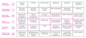 Sage ERP modules