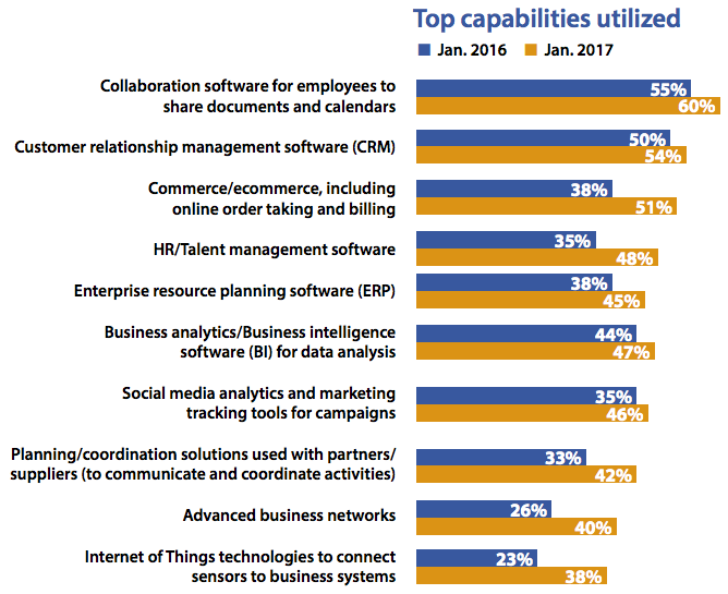 Top technologies used in business - 2017 report