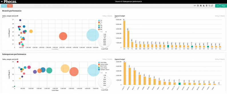 Phocas Branch Dashboard 2