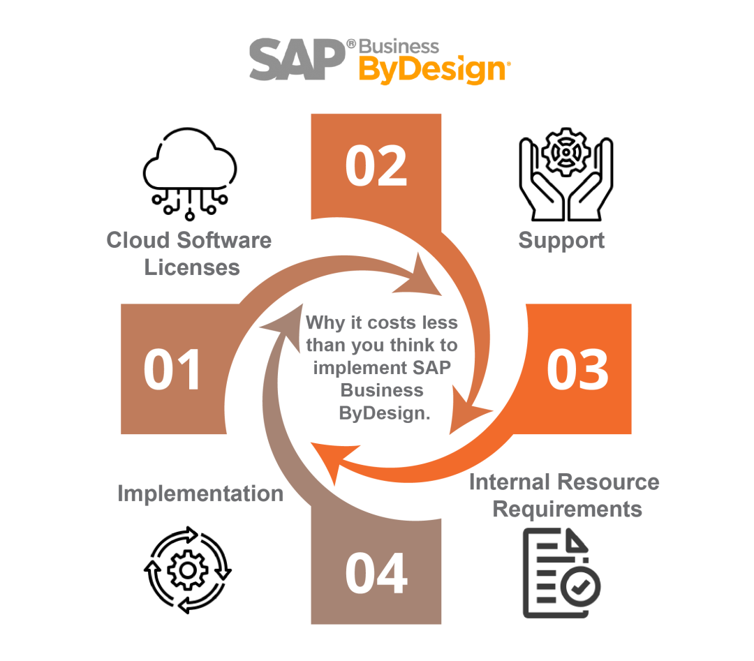 What does it cost to implement SAP Business ByDesign?