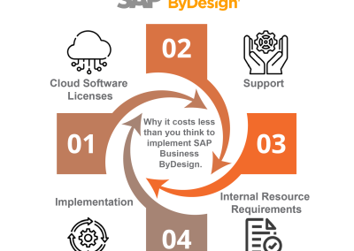 Why it costs less than you think to implement SAP Business ByDesign?