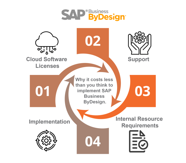 Why it costs less than you think to implement SAP Business ByDesign-01