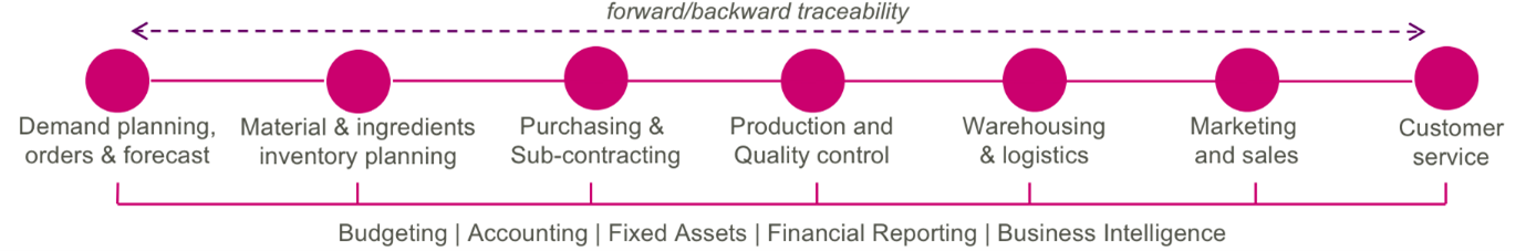 forward and backward traceability