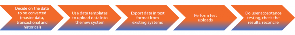 Data conversion process overview for ERP implementation