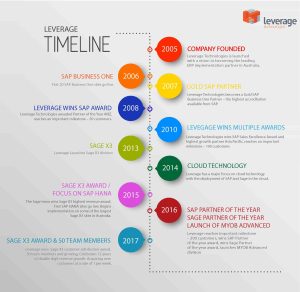 Story of Australia leading ERP implementation partner