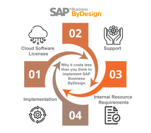 Why it costs less than you think to implement SAP Business ByDesign-01