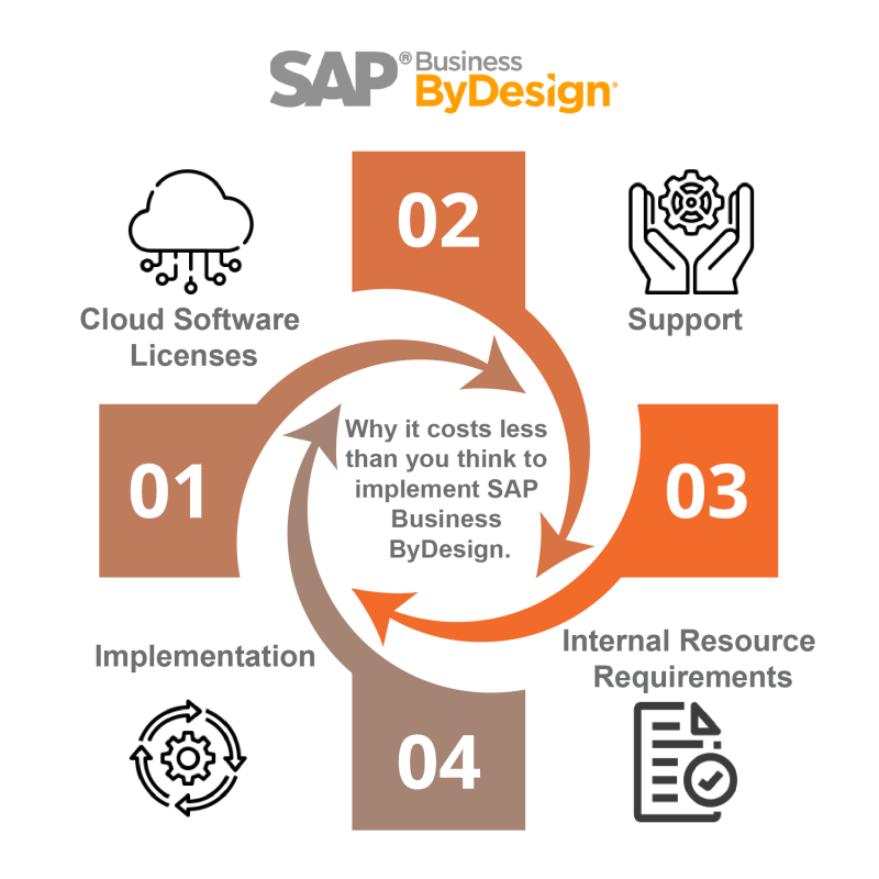 Why it costs less than you think to implement SAP Business ByDesign-01