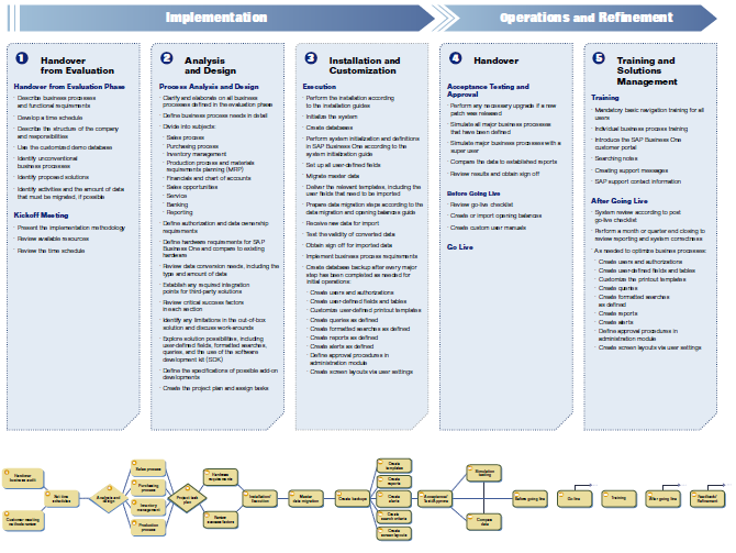 sap business one implementation
