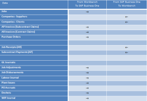 SAP Business One - Workbench Project Management Software - Job Costing and Contract Management