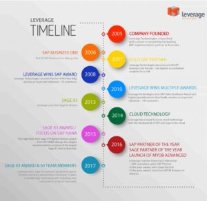 Story of Australian leading ERP implementation partner