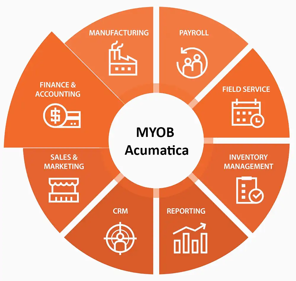 MYOB Acumatica – One Solution for Your Entire Business