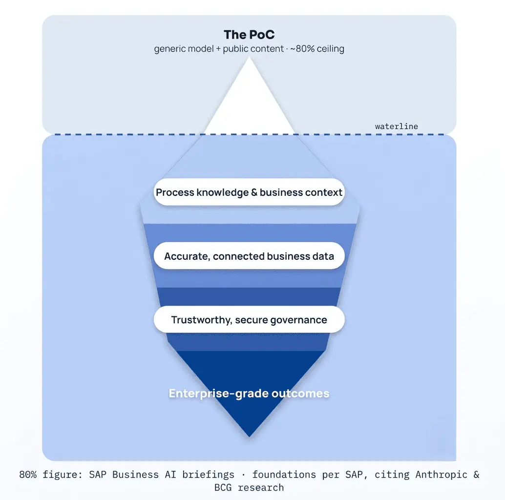 Ai-Model-ERP-Iceberg-concept
